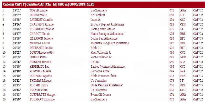 resultats croos 19